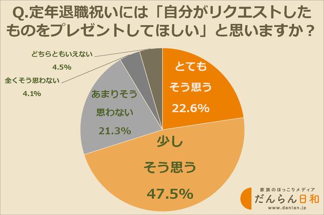 画像: 「プレゼントは高級品が良い」と思いますか?