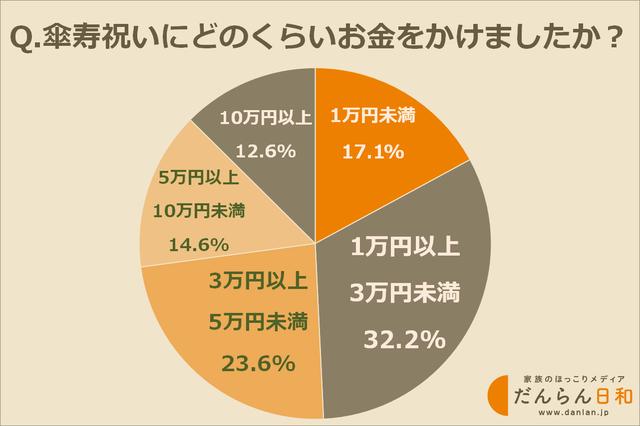画像: かけた費用は1万円以上3万円未満が最多