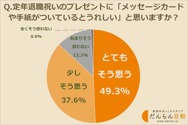 画像: 「メッセージカードや手紙がついているとうれしい」と思いますか?