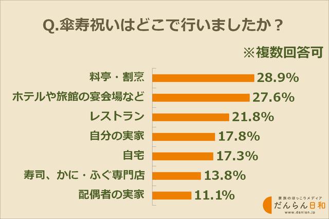 画像: 家族の傘寿はどこで祝った?