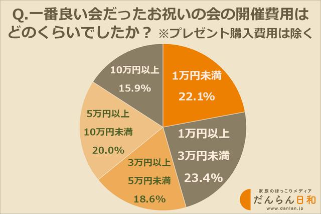 画像: 一番良かったと思う「お祝いの会」にかかった金額