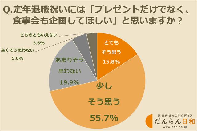 画像: 「プレゼントだけでなく、食事会も企画してほしい」と思いますか?