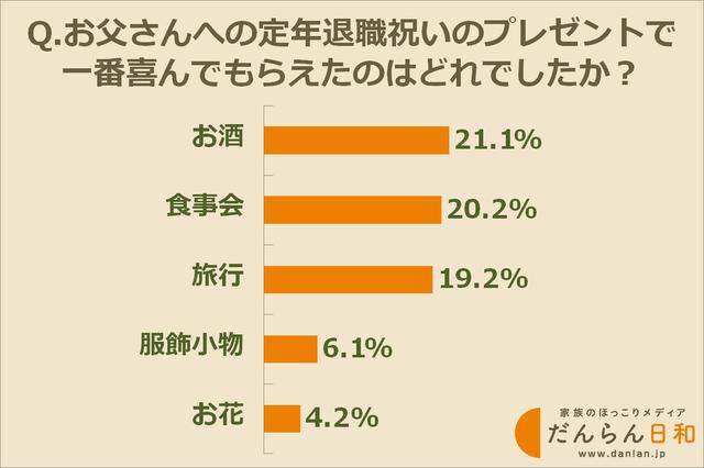 画像: お父さんに一番喜んでもらえたプレゼントは?