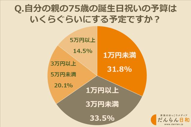 画像: お祝いの予算は1〜3万円の範囲で考えている方が多数