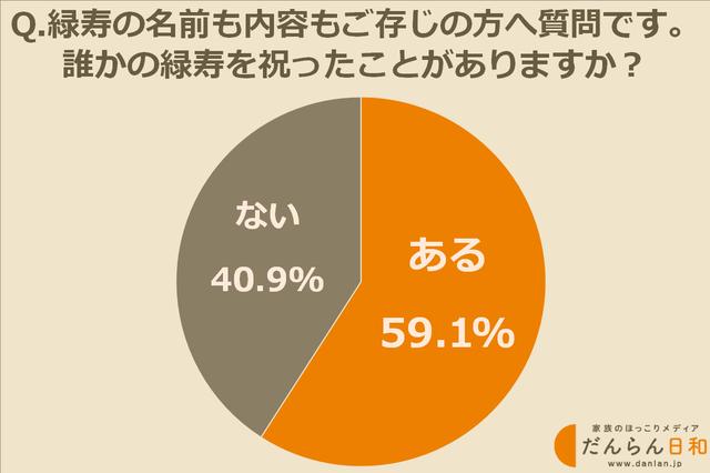 画像: 緑寿のお祝いをしたことがある方は約60%