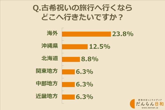 画像: 古希祝いで行きたい旅行先ランキング