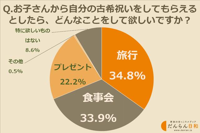 画像: 一番人気は「旅行のプレゼント」