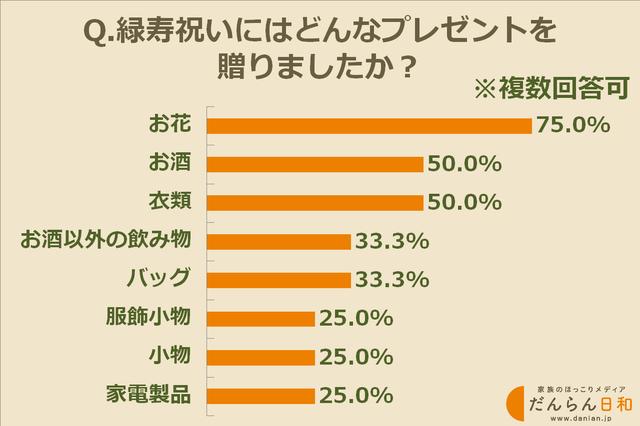 画像: 緑寿のプレゼントでは「お花」が人気