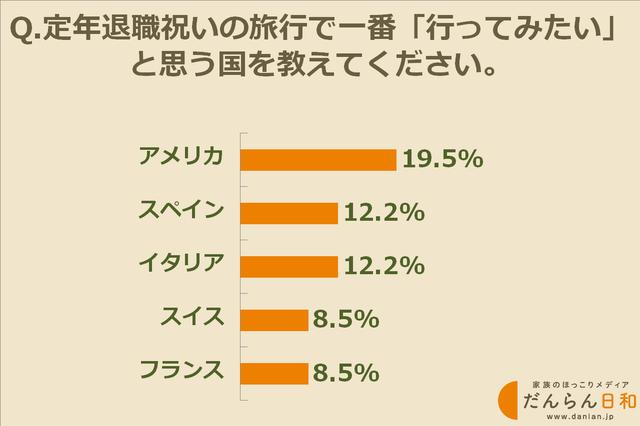 画像: 行ってみたい海外の旅行先ランキング、1位は「アメリカ」