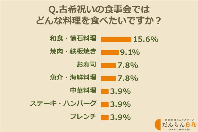 画像: 古希祝いの食事会で食べたい料理ランキング