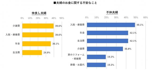 画像: 夫婦関係が不仲なほど、お金に関する不安の数と、不安に思う比率が高い