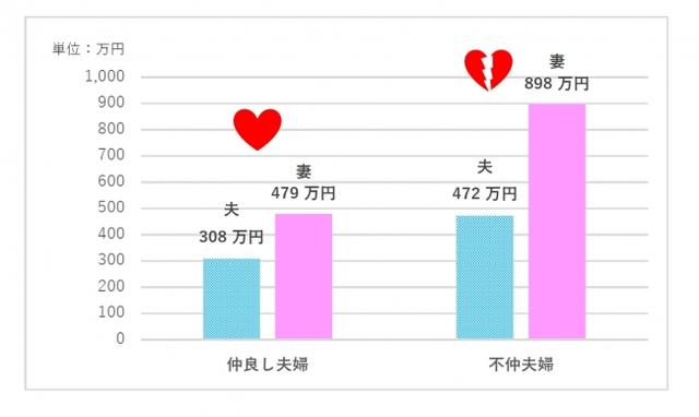 画像: 不仲夫婦の方が「へそくり」の金額が多い傾向。仲良し夫婦と比べて、その平均差額は240万円にも及ぶ 不仲夫婦の「妻」は1,000万円近いへそくりで離婚に備え? 危機感が薄い「夫」と大きな意識ギャップあり