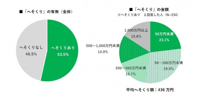画像: シニアの半数以上が「へそくり」を貯めている。 平均へそくり額は、30代男性 大卒・中小企業勤務者の平均年収に相当する436万円!