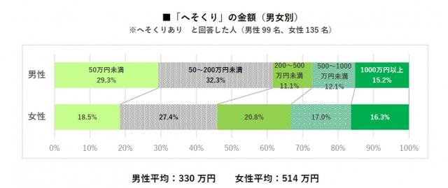 画像: 女性は男性の約1.6倍、平均514万円も「へそくり」を貯めている 理由は「配偶者の財産管理に対する不信・不安」や「男性より長生きするリスクへの備え」