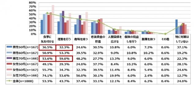 画像: Q6. あなたが、老後の不安について行っている対策をお答えください。 (複数回答)n=1000