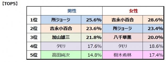画像: Q8. 理想的な年の取り方をしていると思う有名人をお答えください。 (複数回答)n=1000