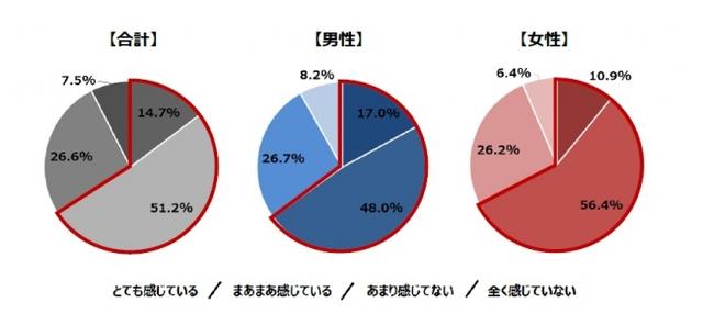 画像: Q1. あなたは現在、仕事とプライベートの両立ができていると感じますか? (単数回答)n=531