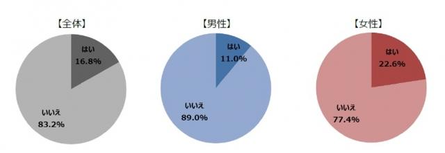 画像: Q10. あなたは、現在終活を行っていますか?(単数回答)n=1000
