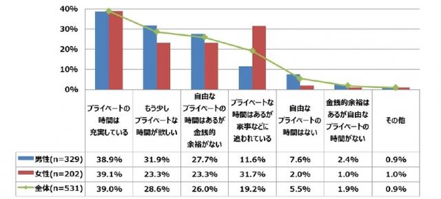 画像: Q3. あなたは、現在プライベートの時間に対してどのように感じていますか? (複数回答)n=531