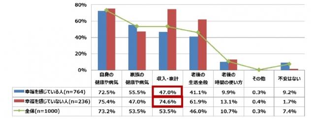 画像: Q5. あなたが老後不安に感じていることをお答えください。 (複数回答)n=1000