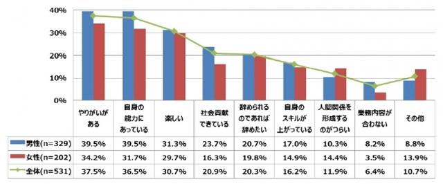 画像: Q2. あなたは現在、仕事に対してどのように感じていますか? (複数回答)n=531