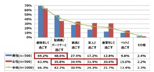 画像: Q4. あなたは、プライベートの時間をどのように過ごす時が楽しいですか? (複数回答)n=1000