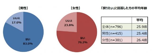 画像: Q9. あなたは過去に戻りたいと思いますか?(単数回答)n=1000 「戻りたい」と回答した方は、何歳に戻りたいと思いますか?(数値回答)n=796