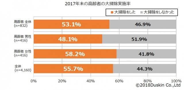 画像: ~第14回 ダスキン 大掃除に関する意識・実態調査より~