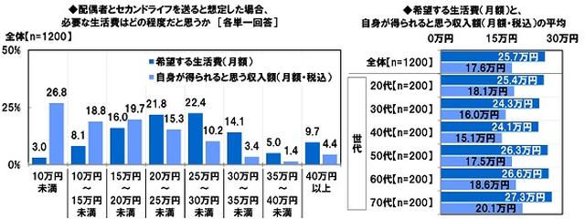 画像2: セカンドライフを送る場合の生活費