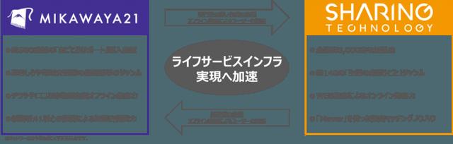 画像: シニアの生活支援サービス「まごころサポート」を展開するMIKAWAYA21との資本業務提携/シェアリングテクノロジー株式会社