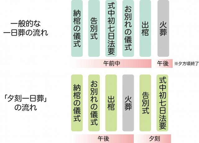 画像: 「夕刻一日葬」の流れ。一般葬とは告別式のタイミングなどが異なるのが特徴だ