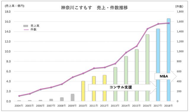 画像3: 生き残るために いま、何をすべきか
ライフアンドデザイン・グループのコンサルティング事例
- Case1.株式会社神奈川こすもす
