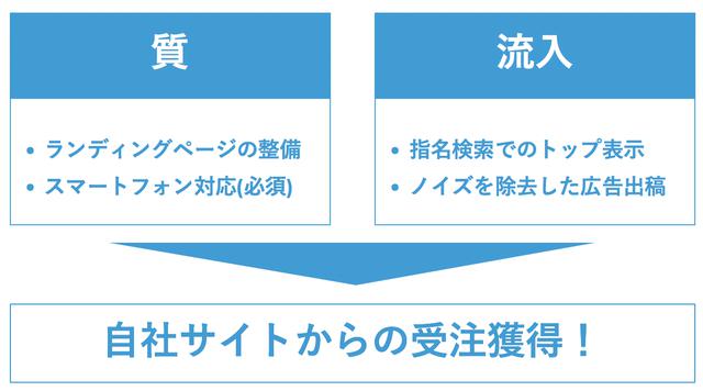 画像: 「質」と「流入」の改善をバランス良く積み上げることが大切