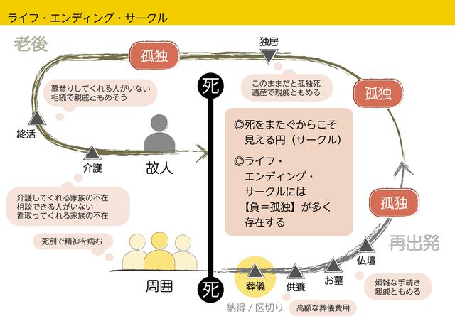 画像: 葬儀がかかえる「不」の部分とは。