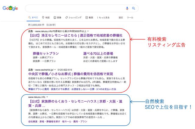 画像: リスティング広告とSEO