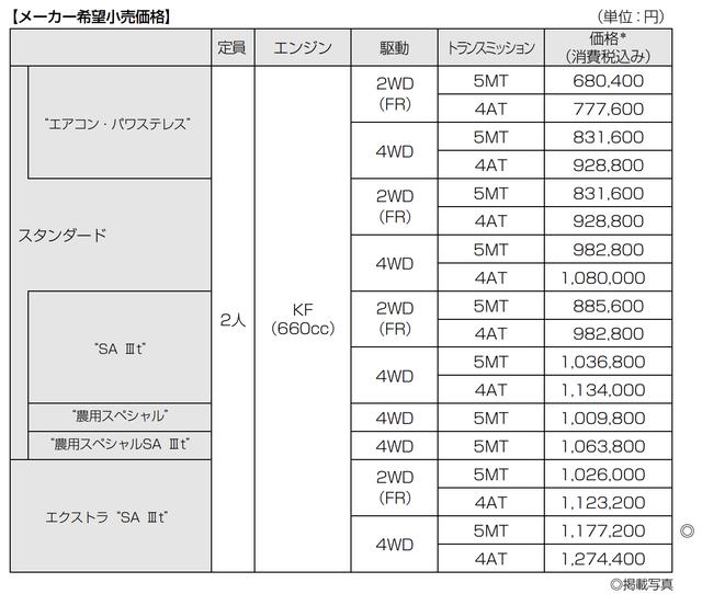 画像4: TOYOTA ピクシス トラック エクストラ“SA Ⅲt”(4WD・5MT)