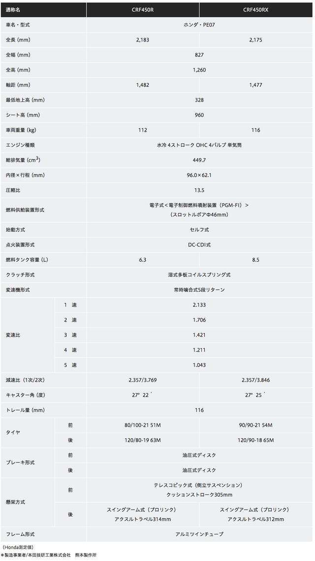 画像3: CRF250/450/R/RXが国内発表、そのお値段は…