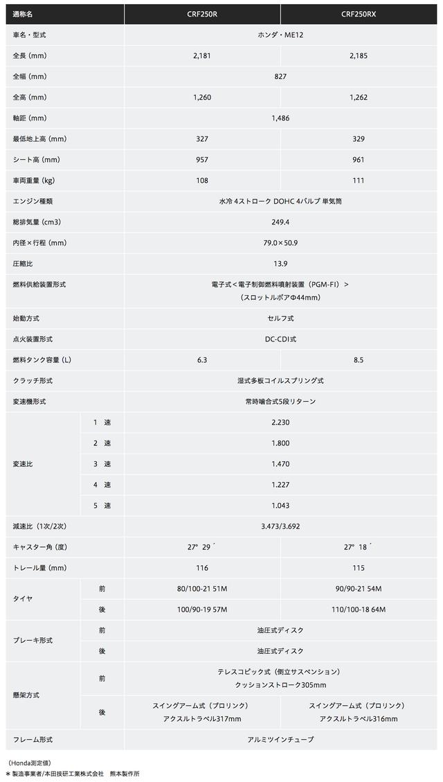 画像2: CRF250/450/R/RXが国内発表、そのお値段は…