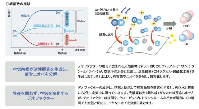 画像: 臭いの原因菌は増殖を抑えるのではなく、減らす