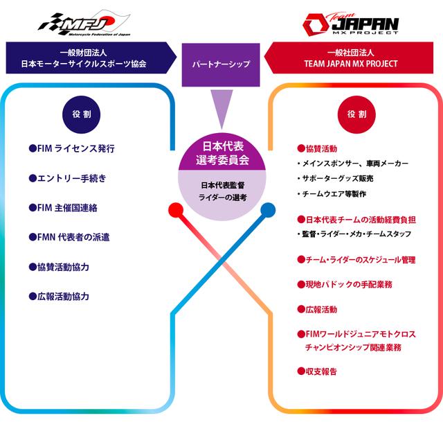 画像1: TEAM JAPAN MX PROJECTが立ち上がったワケ