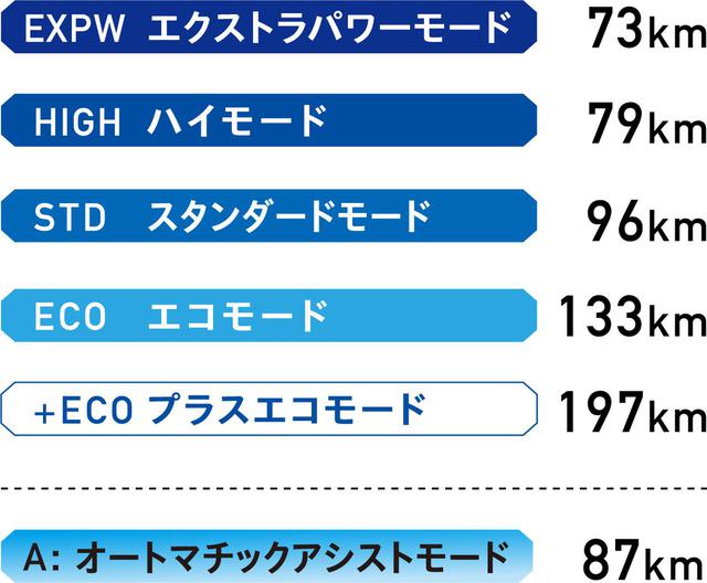 画像2: たっぷり楽しむための13.1Ah大容量バッテリー