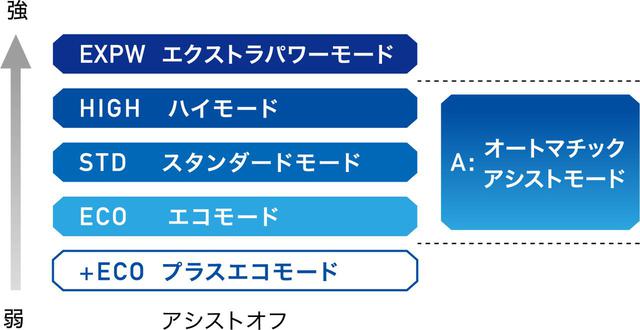 画像: ※アシストオフモードも含めて7タイプ