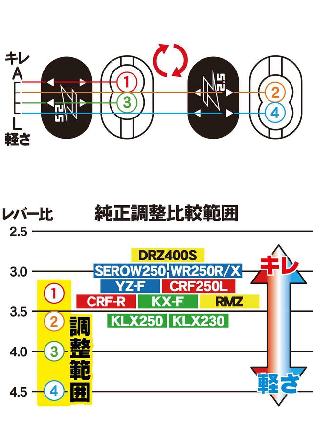 画像3: 軽さとキレのバランスを4段階から選べるクラッチレバーシステム