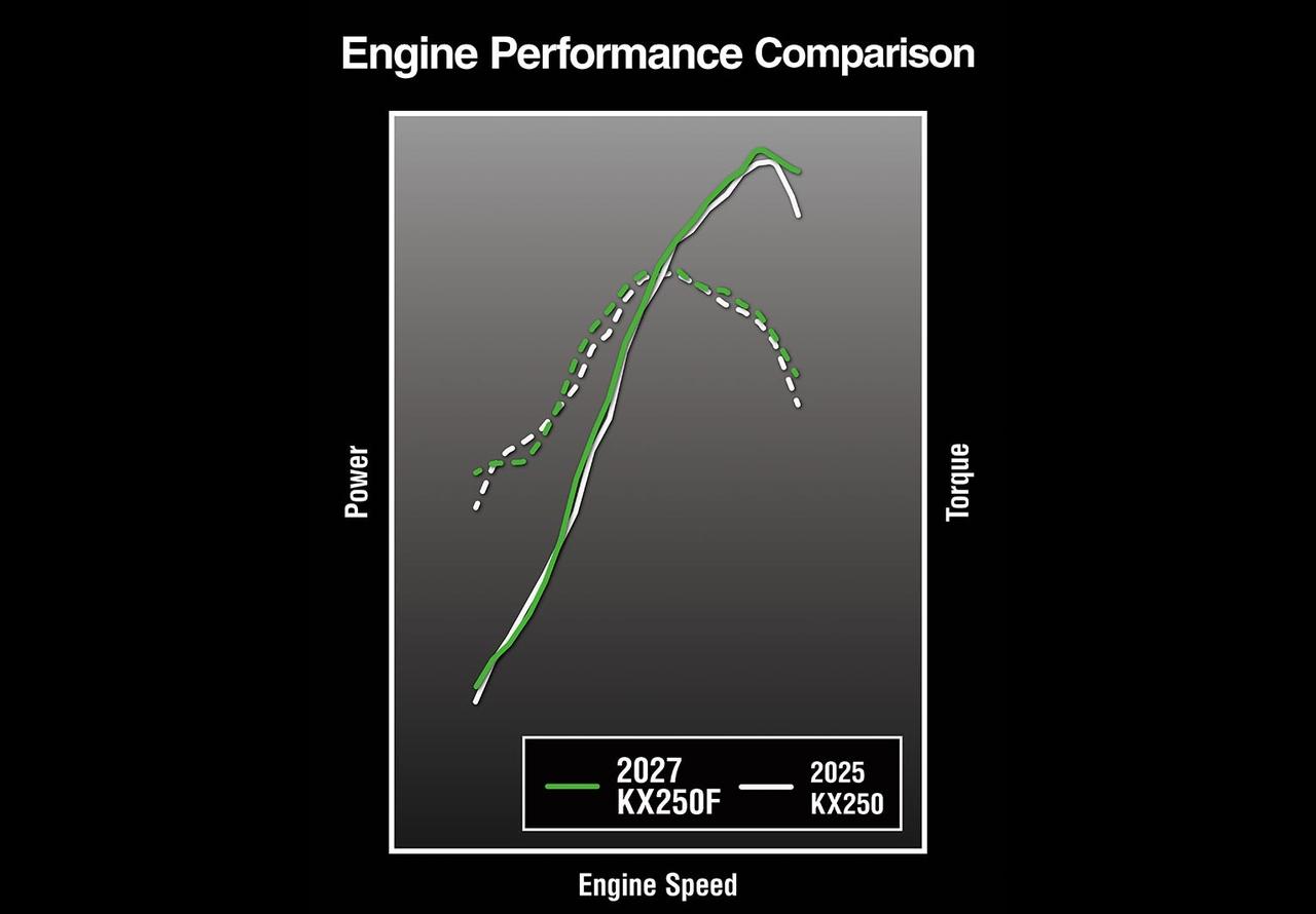 画像2: KX250Fは広範な熟成
