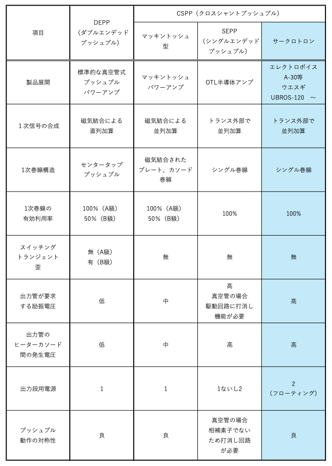 画像: 大出力、高効率化を求めた真空管式パワーアンプの技術革新