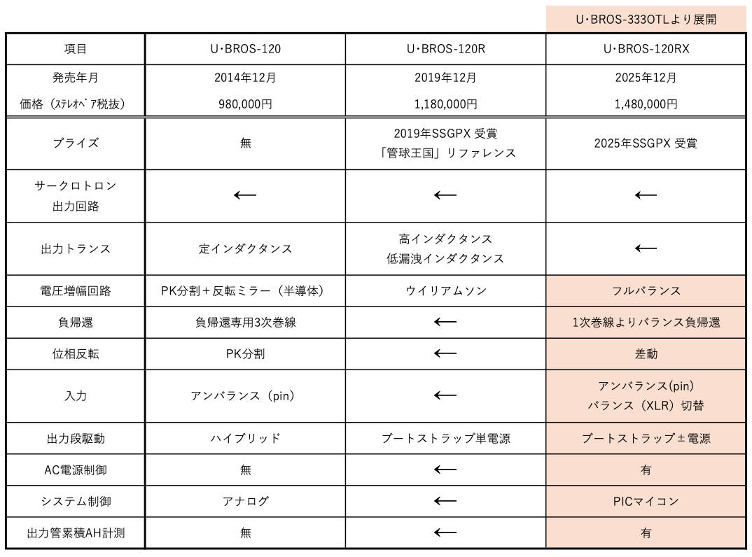 画像: ウエスギのビーム管KT120ハイパワーアンプ第3世代・進化形