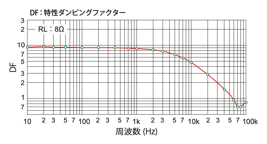 画像: 第8図 ダンピング特性