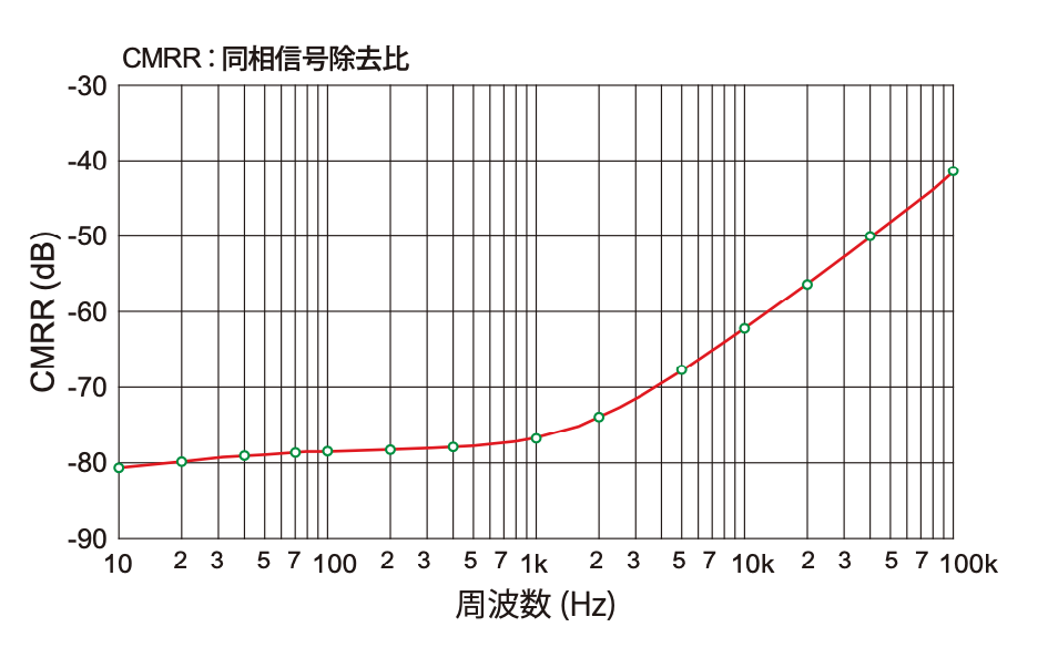 画像: 第10図 CMRR特性