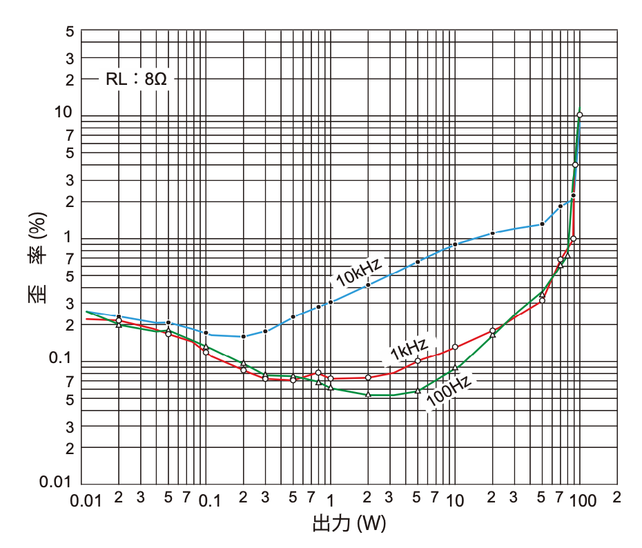 画像: 第9図 歪特性