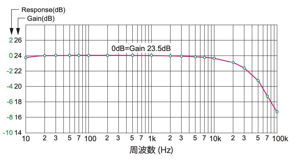 画像: 第7図 周波数特性